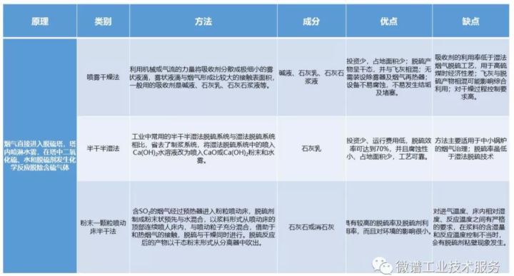 常用的燃煤烟气的脱硫方法