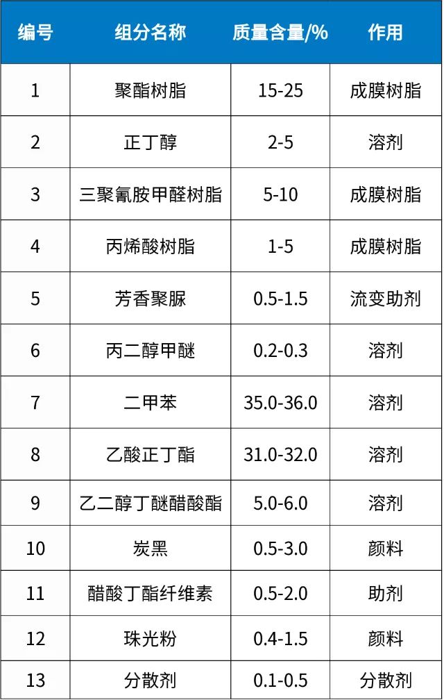 工业溶剂型涂料的成分分析及应用